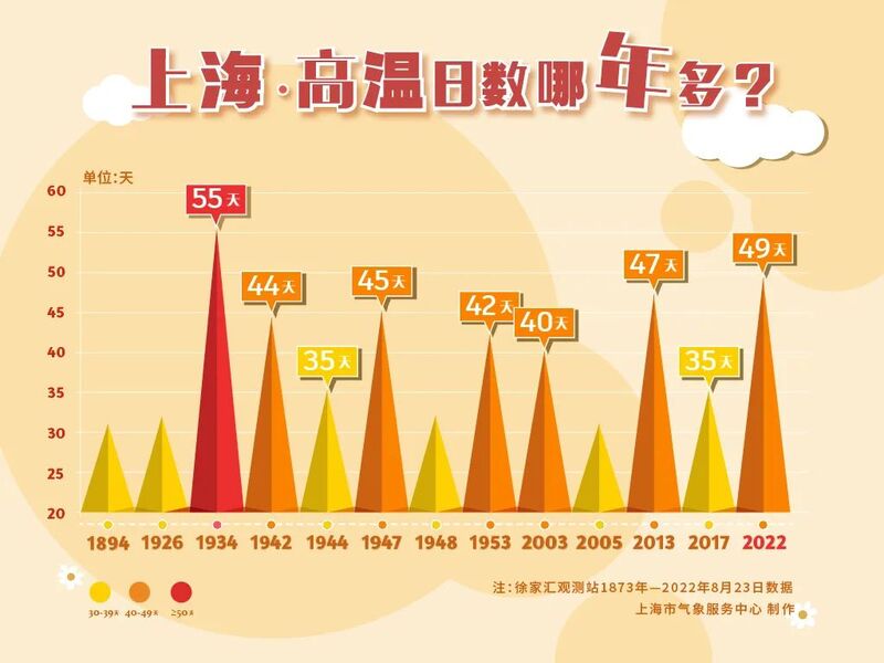 49個高溫日位居“史上第二”，景觀綠化扛不住了？