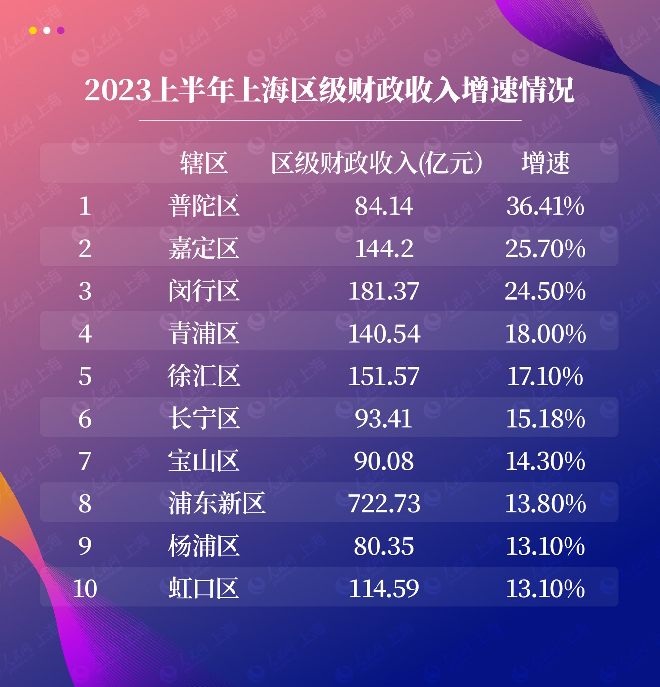 2023上半年上海區(qū)級(jí)財(cái)政收入增速情況（部分），數(shù)據(jù)來源為上海市各轄區(qū)官方網(wǎng)站。錢尤祎制圖