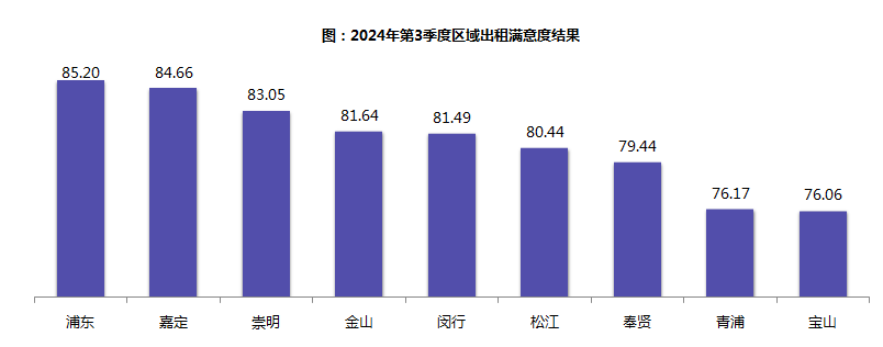 2024年第三季度上海區(qū)級出租車滿意度。上海發(fā)布圖